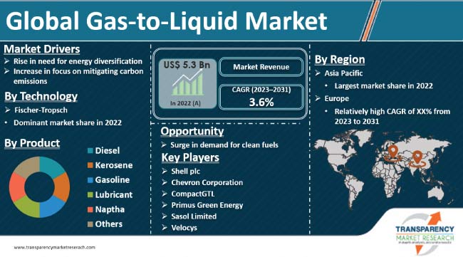Gas To Liquid Market