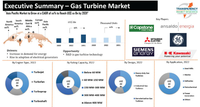 Gas Turbine Market