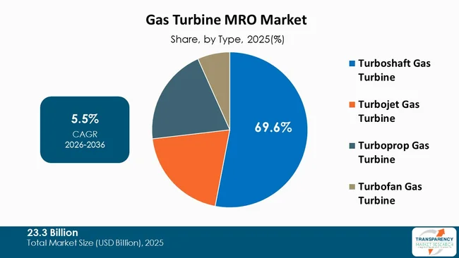 Gas Turbine Mro Market By Type
