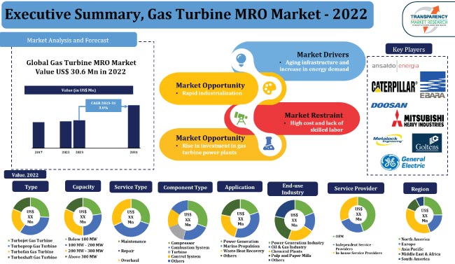 Gas Turbine Mro Market