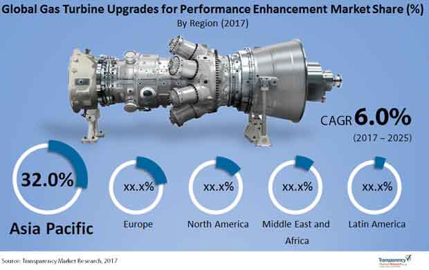 gas-turbine-upgrades-for-performance-enhancement-market