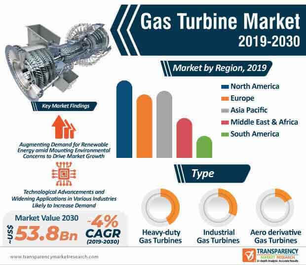 gas turbines market infographic