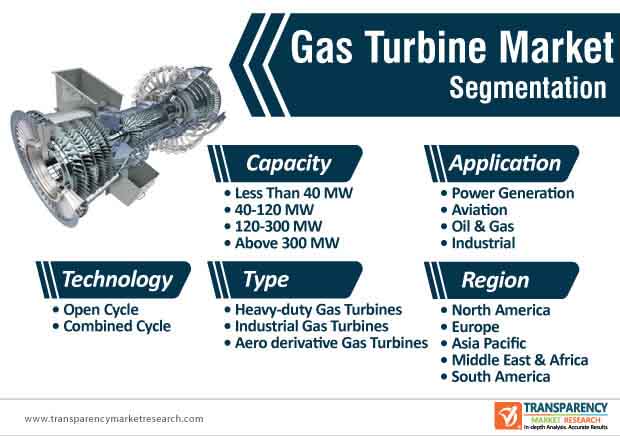 gas turbines market segmentation