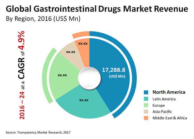 gastrointestinal drugs market
