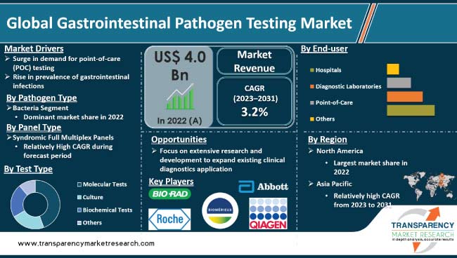 Gastrointestinal Pathogen Testing Market