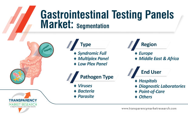 gastrointestinal testing panels market segmentation