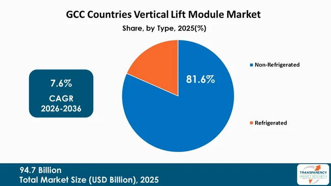 Gcc Countries Vertical Lift Module Market By Type