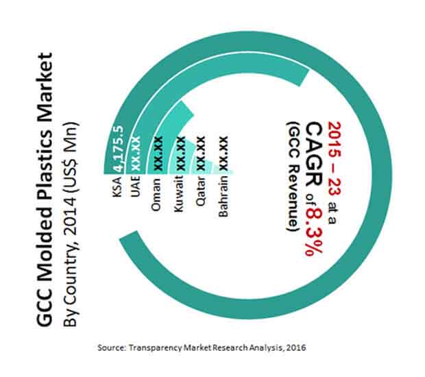 gcc-molded-plastics-market