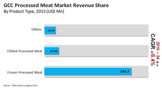 Processed Meat Market gcc-processed-meat-market
