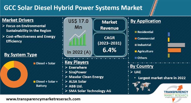 Gcc Solar Diesel Hybrid Power Systems Market