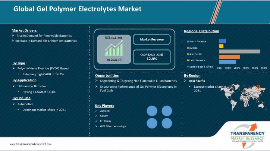 Gel Polymer Electrolyte Market