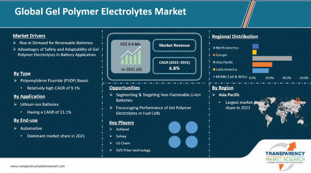 Gel Polymer Electrolytes Market | Global Industry Report, 2031