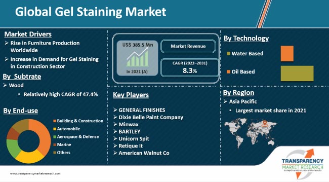 Gel Staining Market