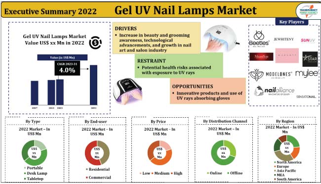 Gel Uv Nail Lamps Market