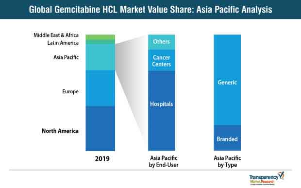 Gemcitabine Hci Market Value Share Asia Pacific Analysis gemcitabine hci market value share asia pacific analysis