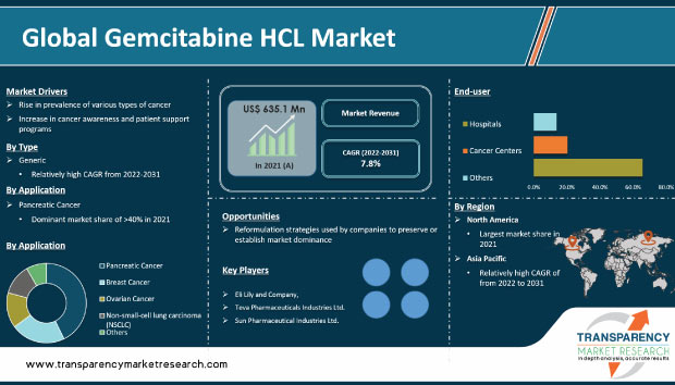 Gemcitabine Hcl Market