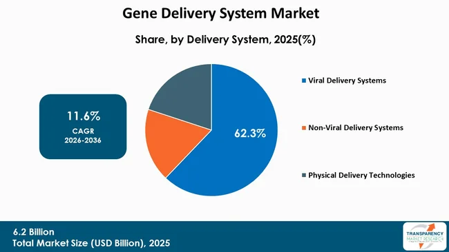 Gene Delivery System Market By Type