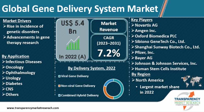 Gene Delivery System Market