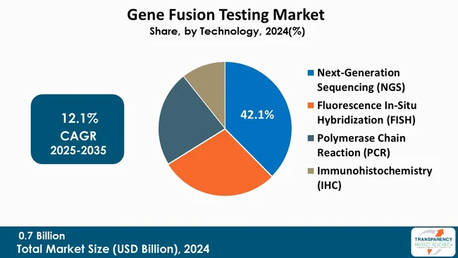 Gene Fusion Testing Market By Technology