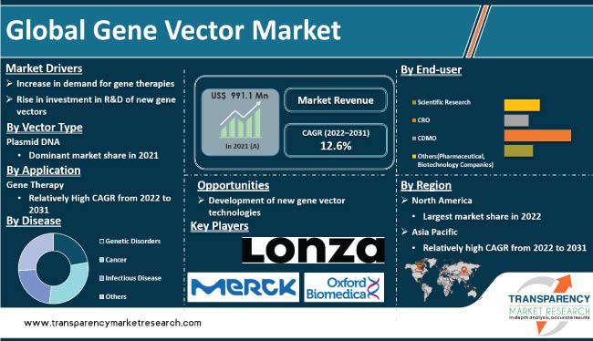 Gene Vector Market