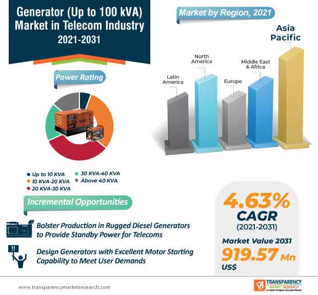 generator (up to 100 kva) market in telecom industry infographic