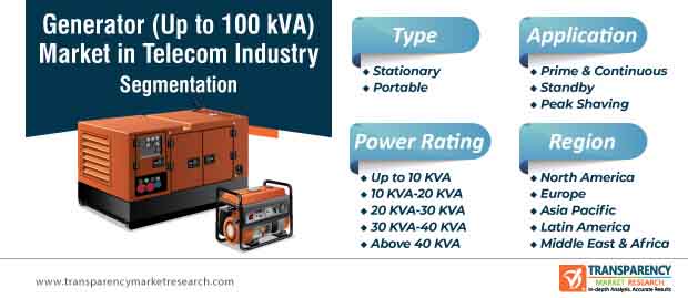 generator (up to 100 kva) market in telecom industry segmentation