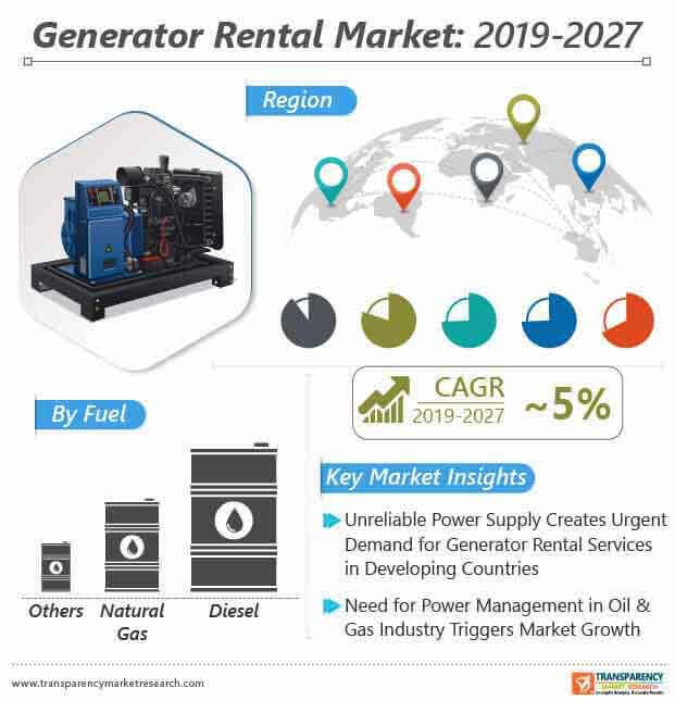 generator rental market infographic