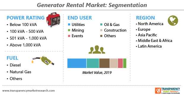 generator rental market segmentation