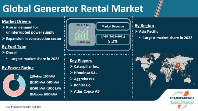Generator Rental Market