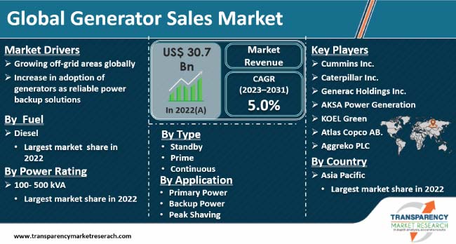 generator sales market