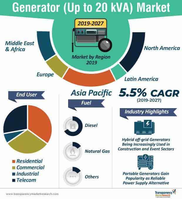 generator up to 20 kva market infographics