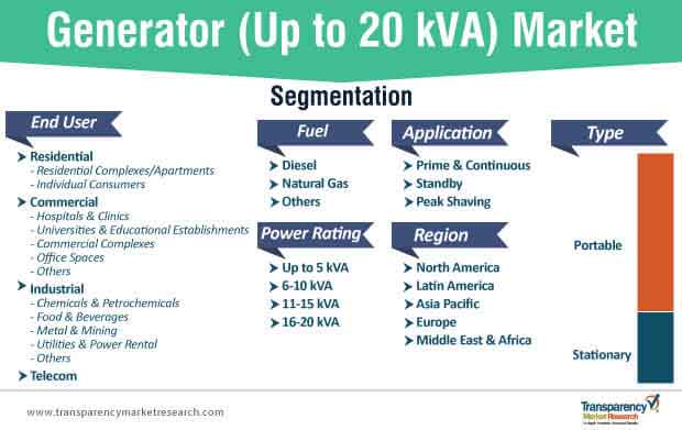 Generator Up To 20 Kva Market Segmentation generator up to 20 kva market segmentation