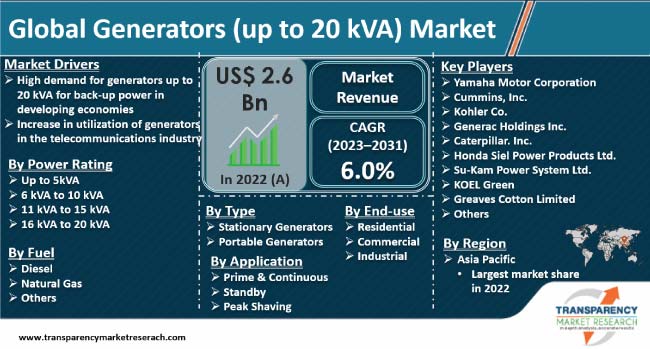 Generators Up To 20 Kva Market