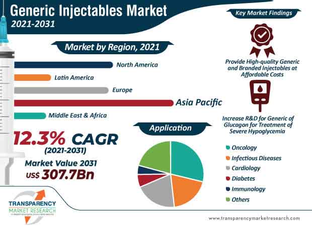 generic injectables market infographic