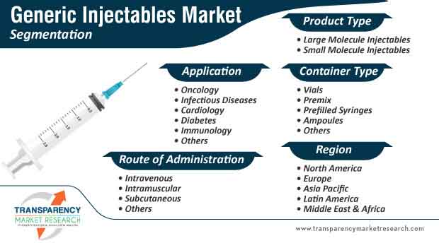 generic injectables market segmentation
