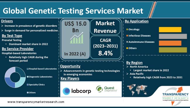 Genetic Testing Services Market