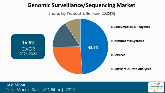 Genomic Surveillancesequencing Market By Type Genomic Surveillancesequencing Market By Type