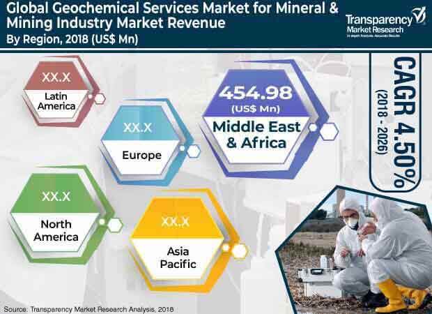 geochemical services market
