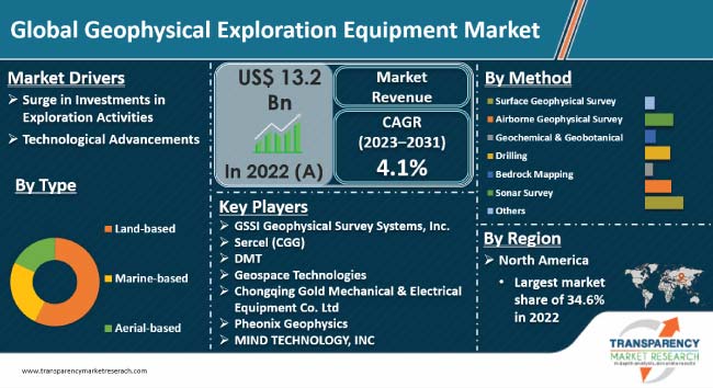 Geophysical Exploration Equipment Market