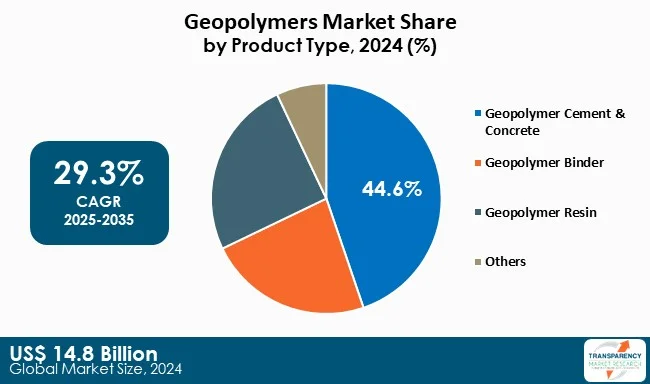 Geopolymers Market By Type Geopolymers Market By Type