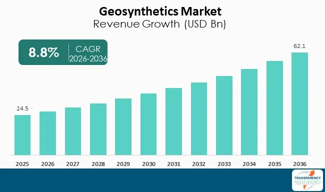 Geosynthetics Market By Revenue