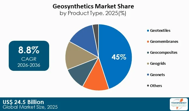 Geosynthetics Market By Type