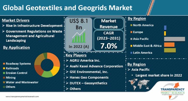 Geotextiles And Geogrids Market