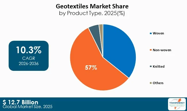 Geotextiles Market By Type