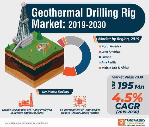 geothermal drilling rig market