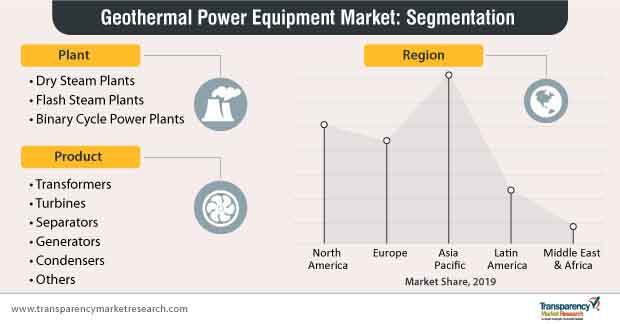 Geothermal Power Equipment Market Segmentation geothermal power equipment market segmentation