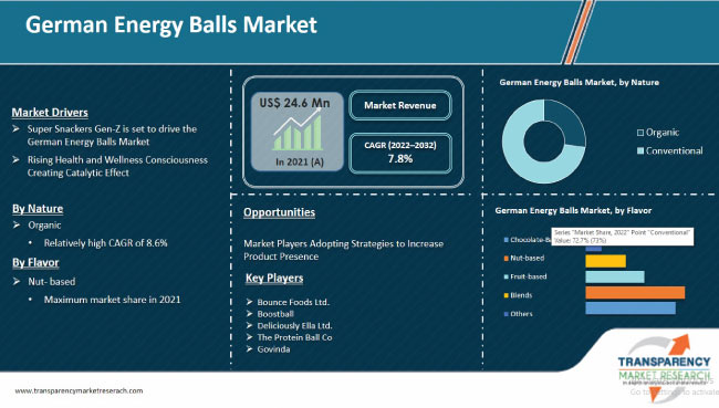 German Energy Balls Market
