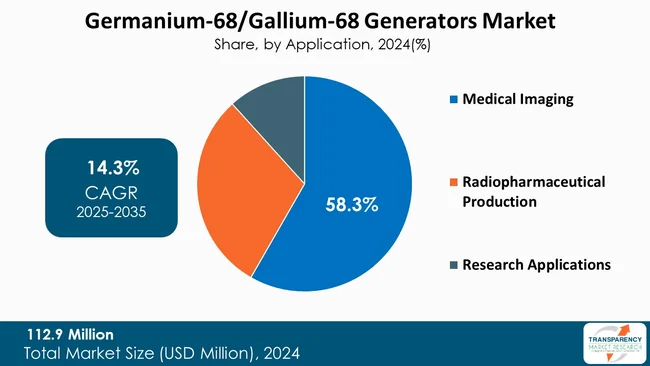 Germanium 68 Gallium 68 Generators Market By Application