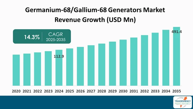 Germanium 68 Gallium 68 Generators Market By Revenue