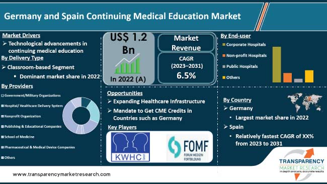 Germany And Spain Continuing Medical Education Market